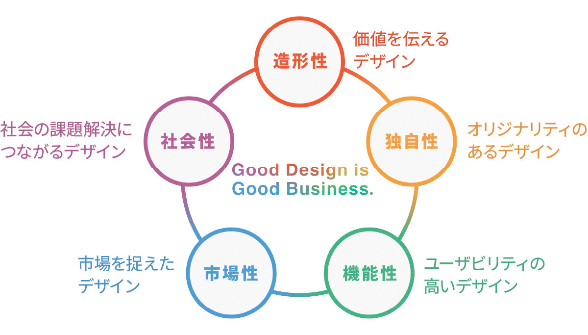 5つの評価項目図